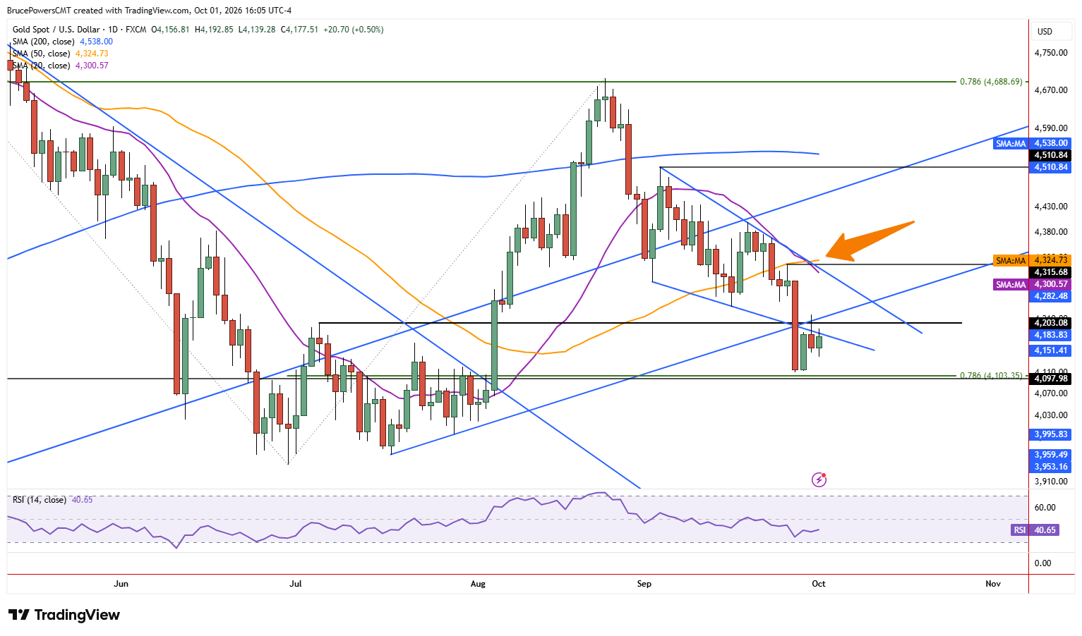 Spot gold daily chart shows bearish trend