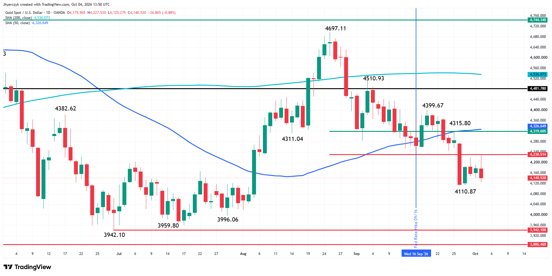 Spot Gold (XAU/USD) Analysis