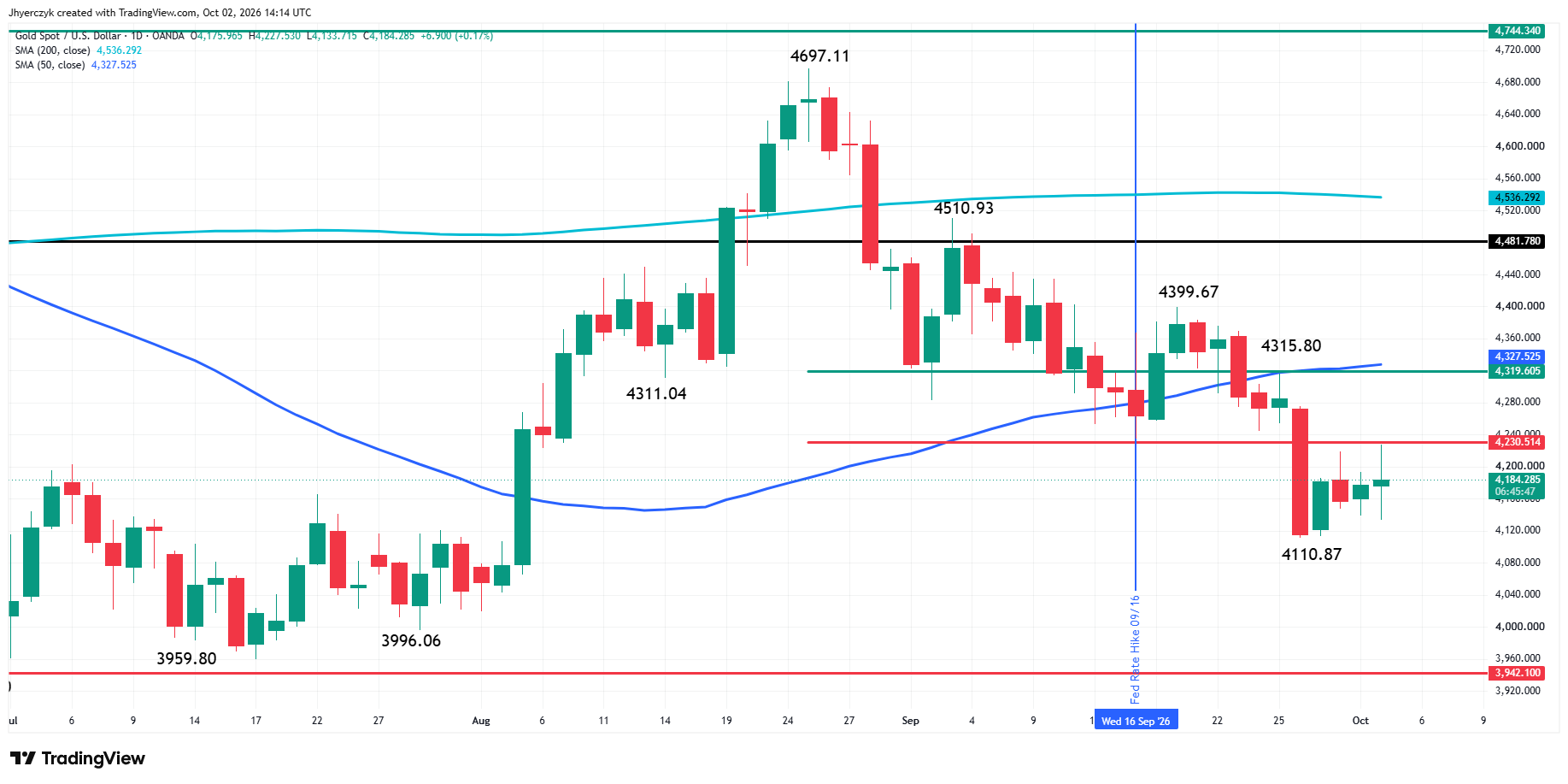 Spot Gold (XAU/USD) Analysis
