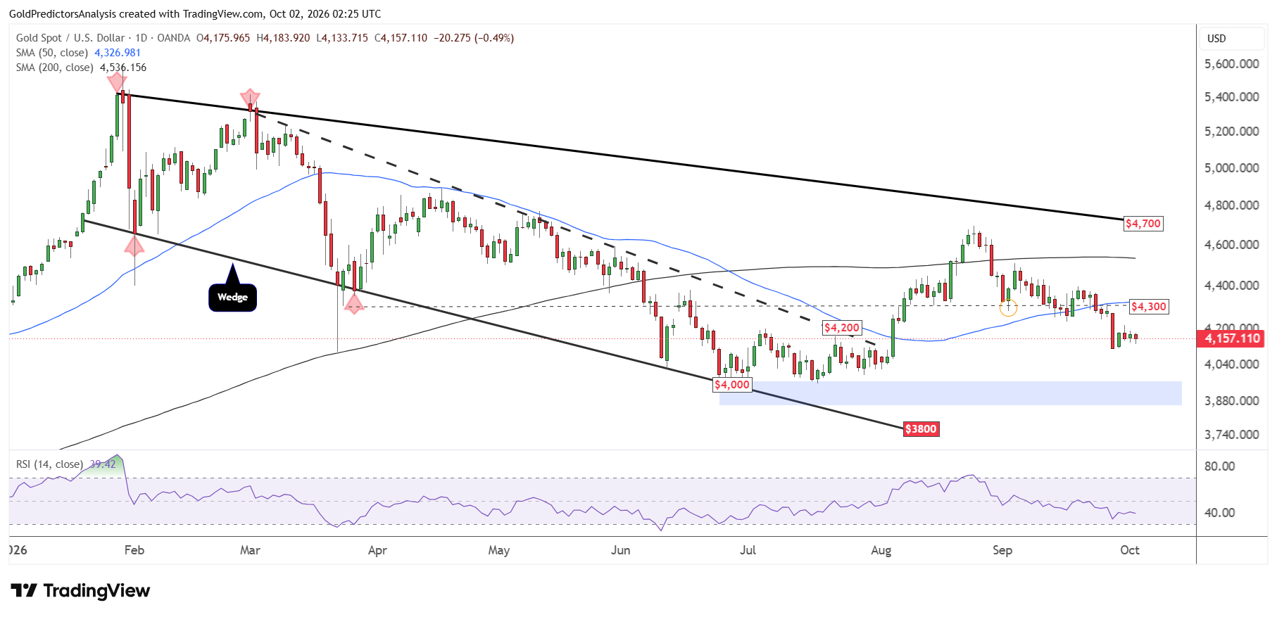 Gold daily