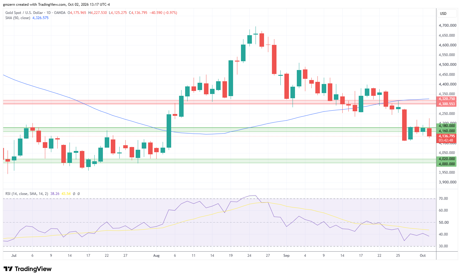 Gold 021026 Daily Chart