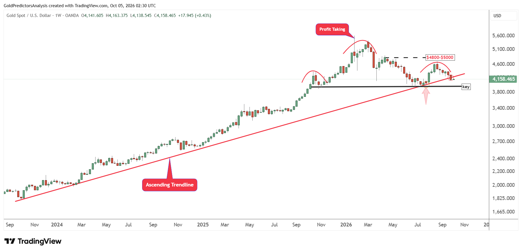 trend settimanale oro