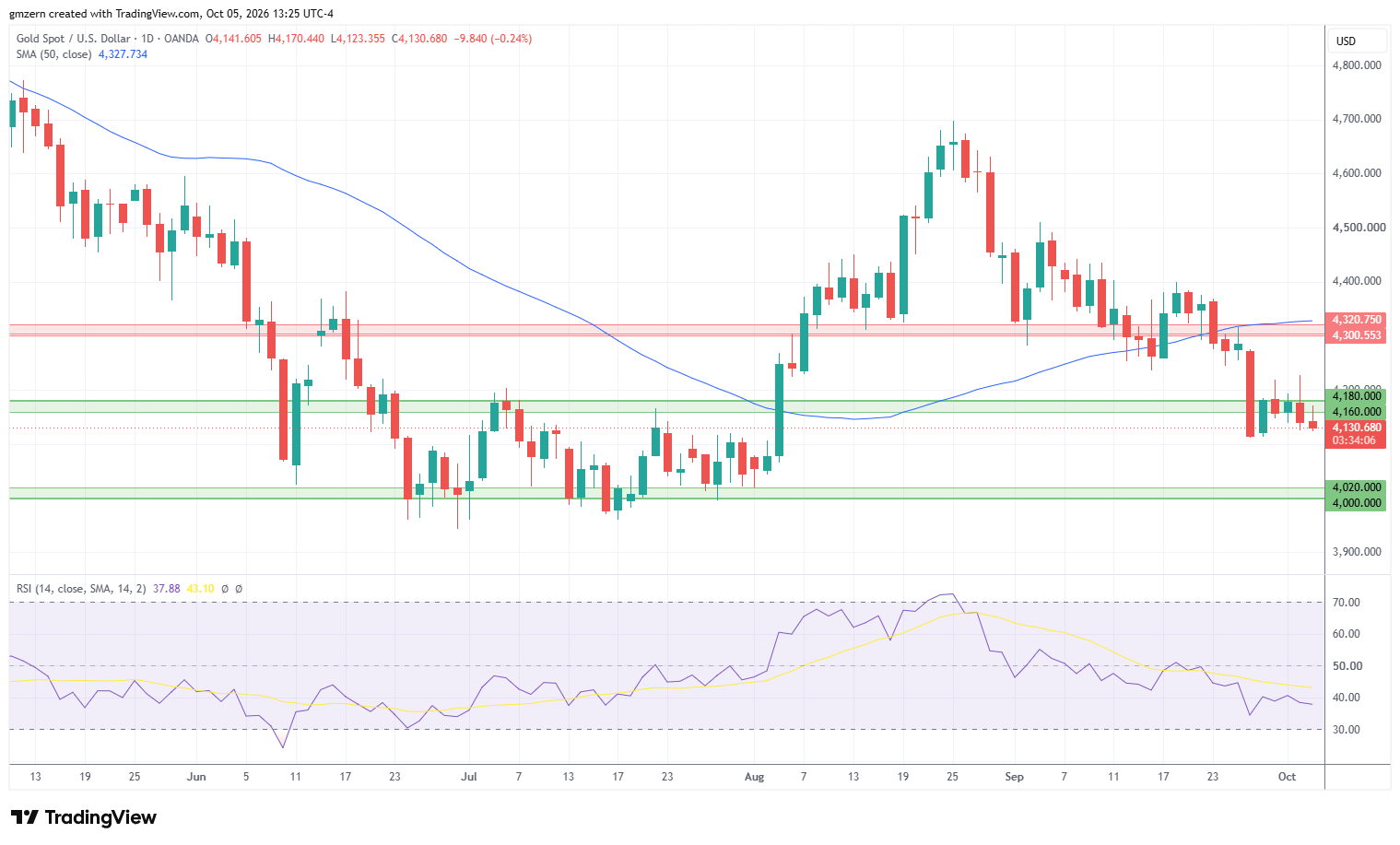Gold 051026 Daily Chart