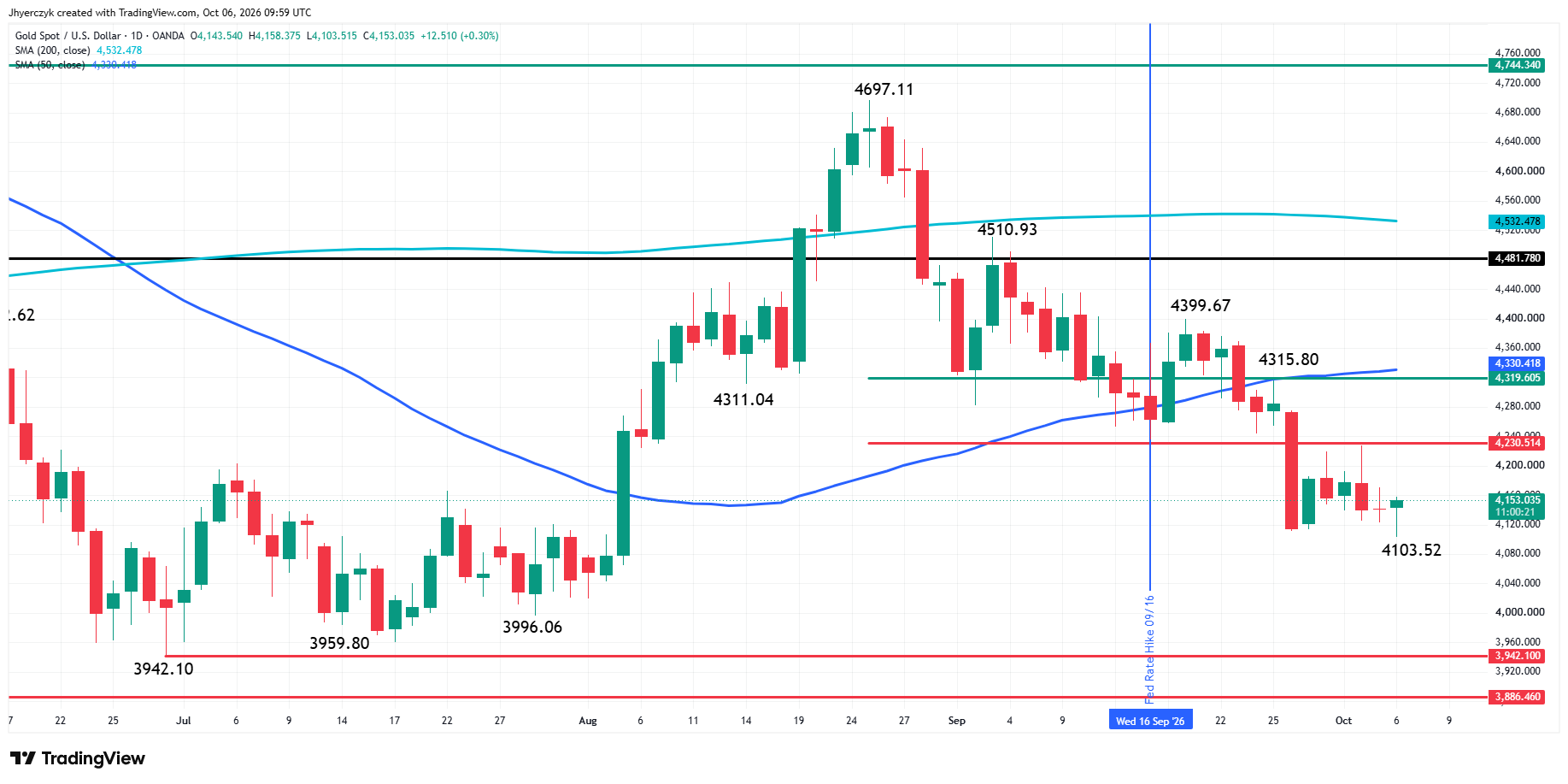Oro al contado diario (XAU/USD)