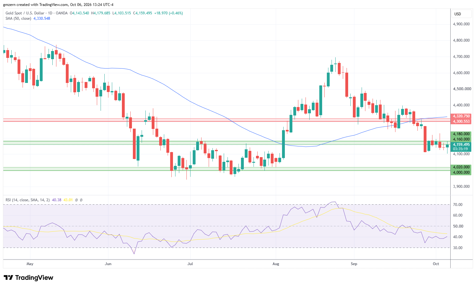 Gold 061026 Daily Chart