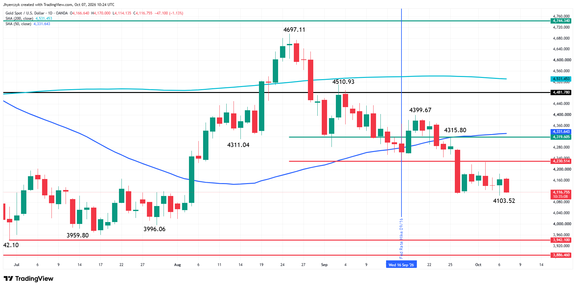Spot Gold (XAU/USD) Analysis