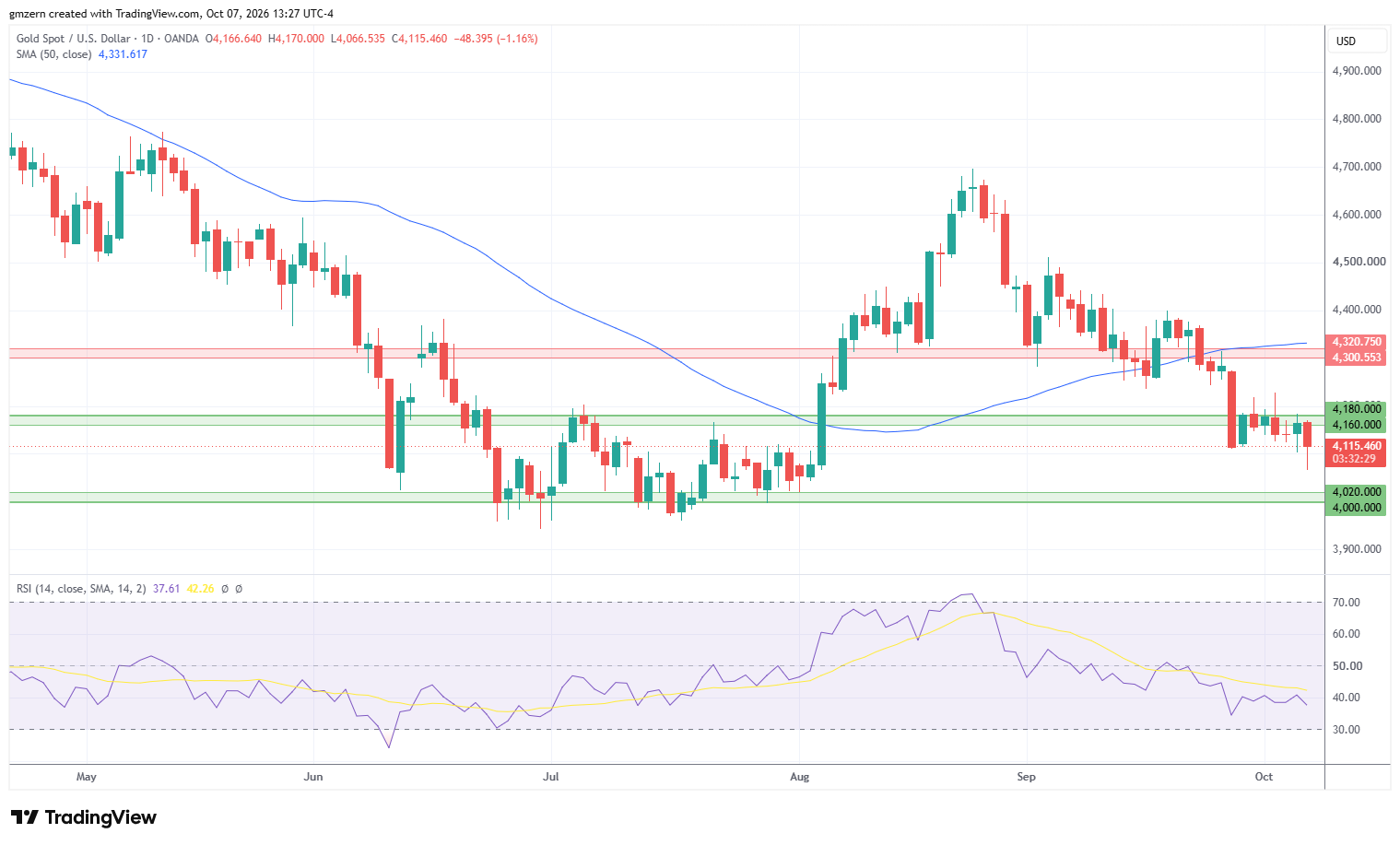 Gold 071026 Daily Chart
