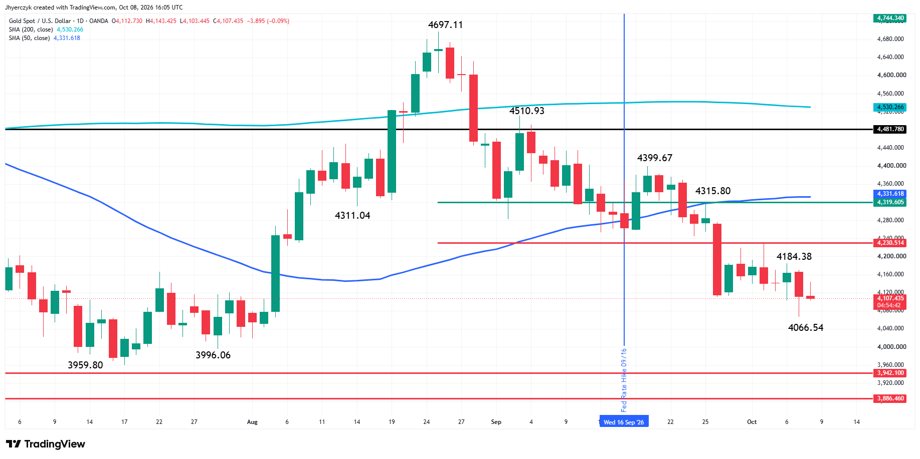 Spot Gold (XAU/USD) Analysis