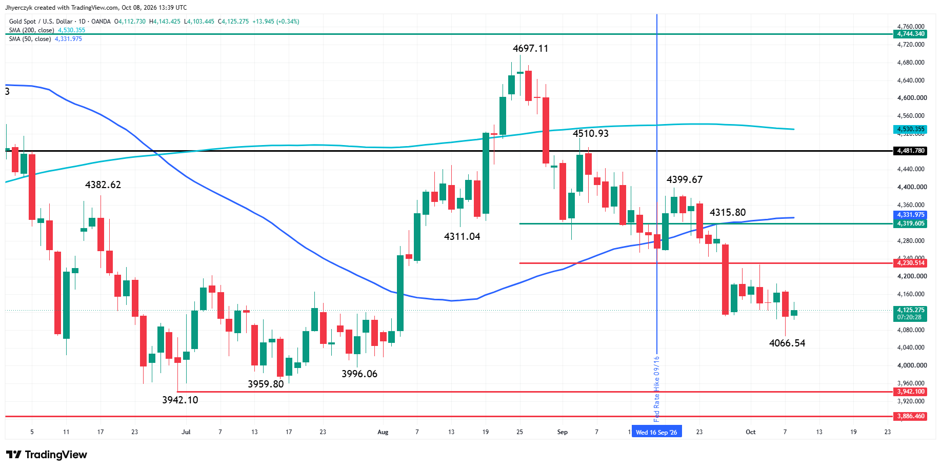 Spot Gold (XAU/USD) Analysis