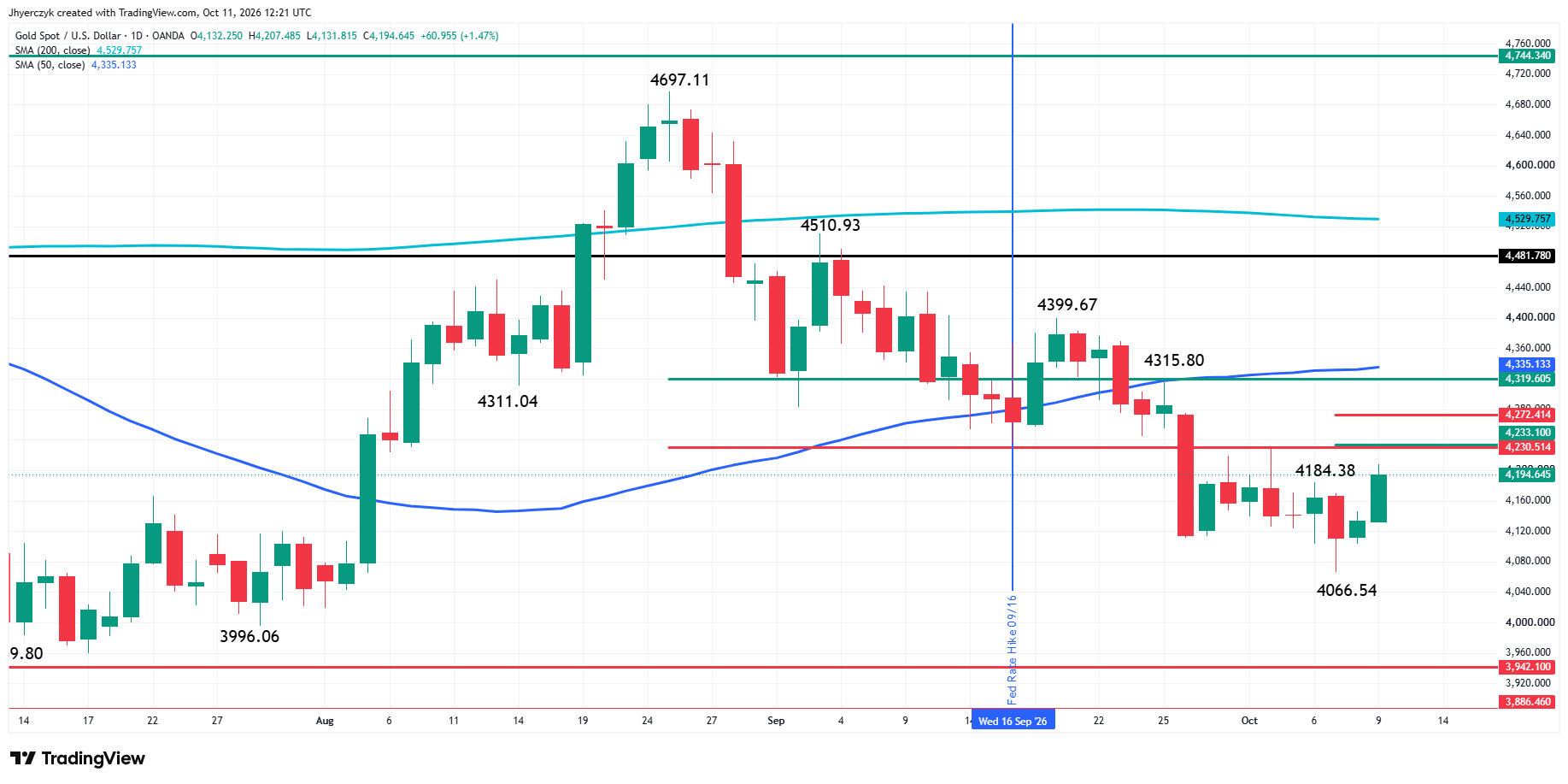 Spot Gold (XAU/USD) Analysis