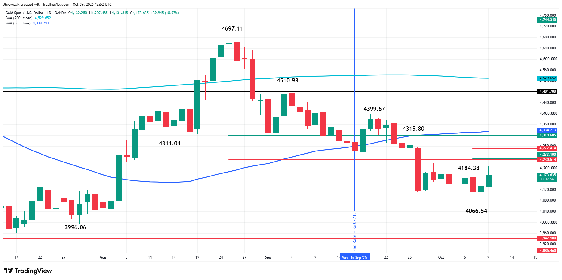 Spot Gold (XAU/USD) Analysis