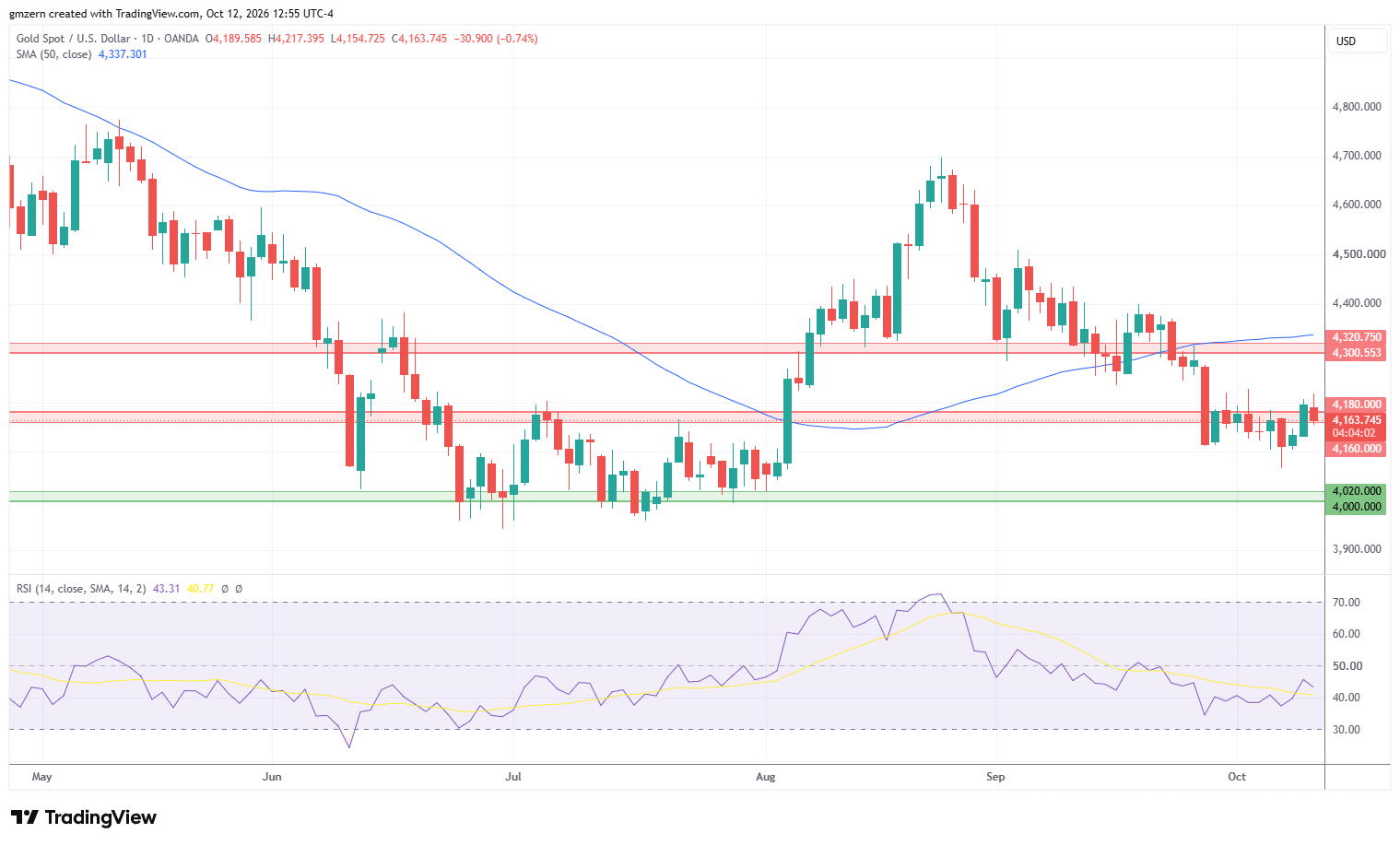 Gold 121026 Daily Chart