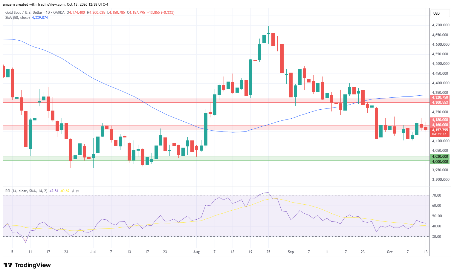 Gold 131026 Daily Chart