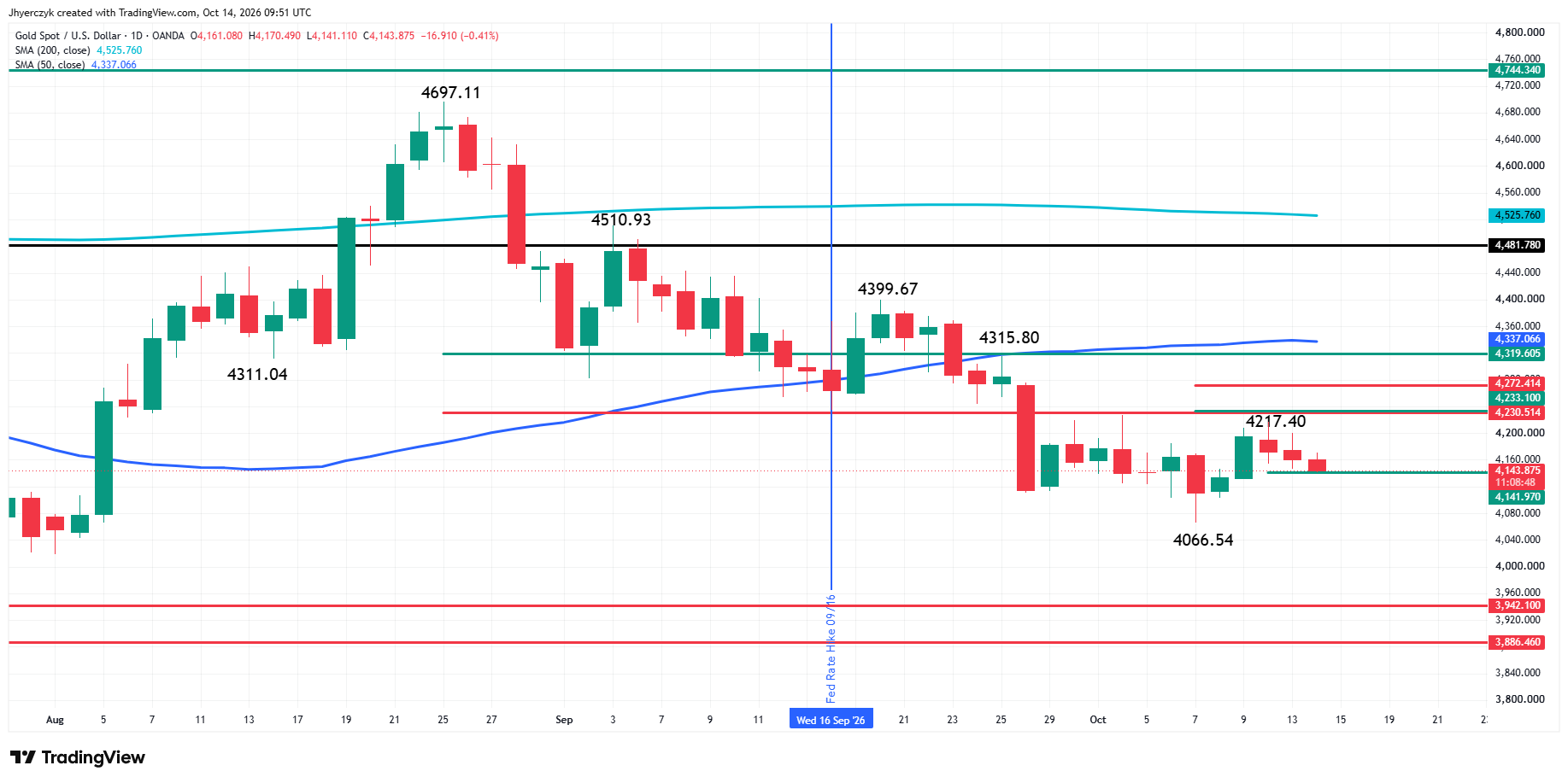 Spot Gold (XAU/USD) Analysis