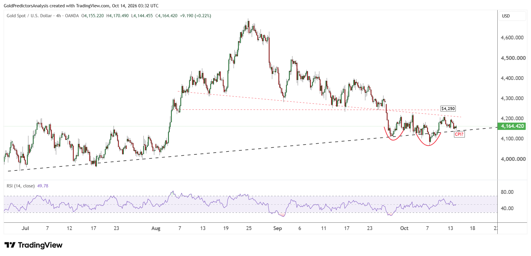 gold consolidation