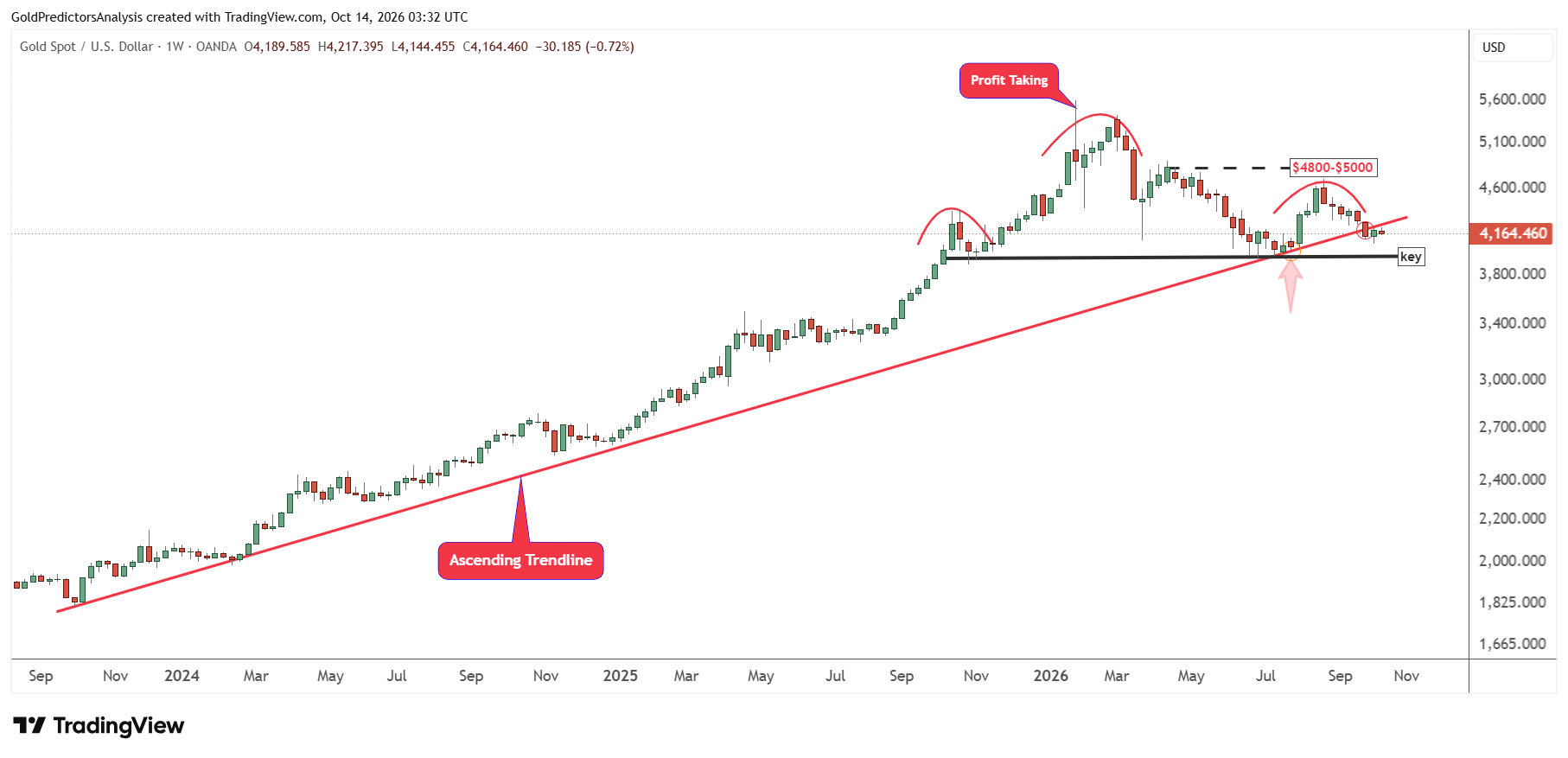 Gold Weekly