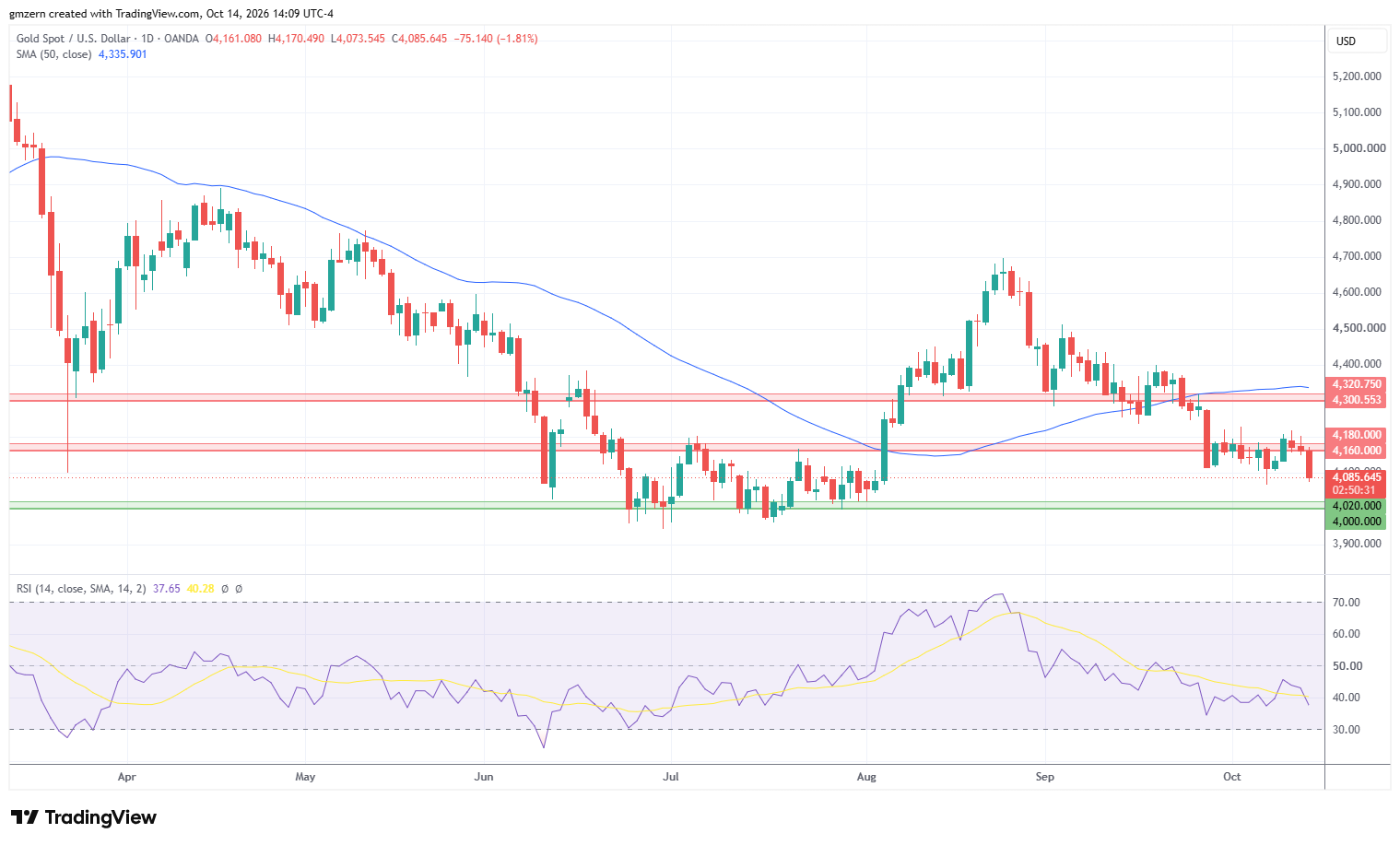 Gold 141026 Daily Chart