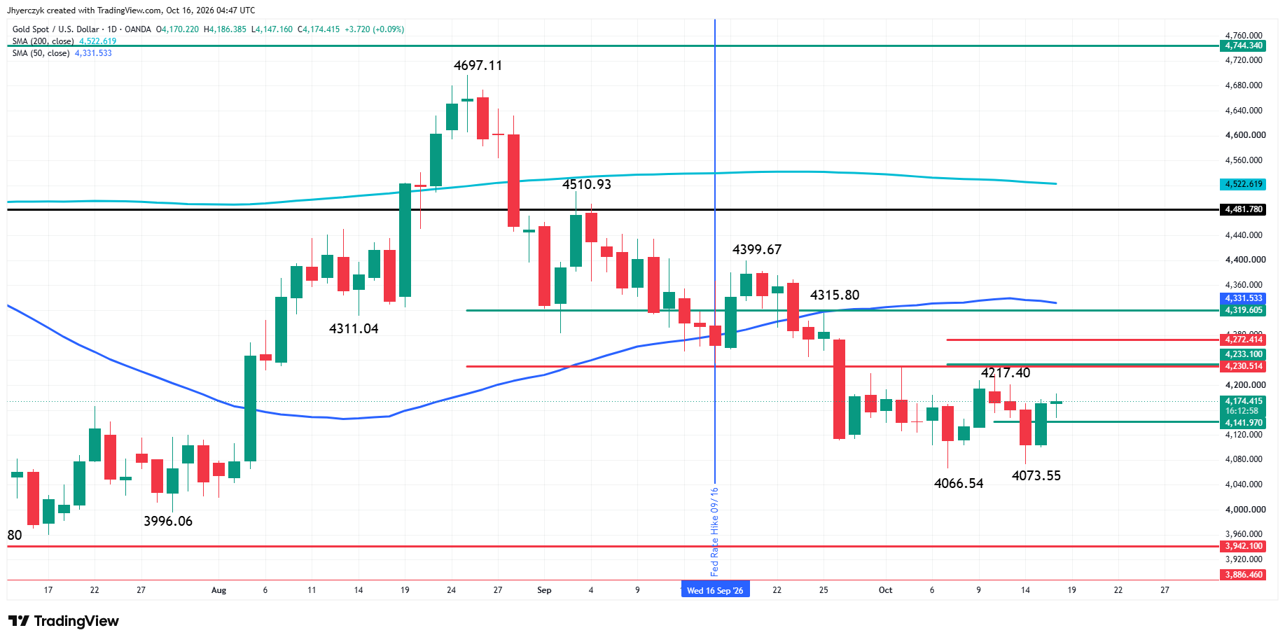 Spot Gold (XAU/USD) Analysis
