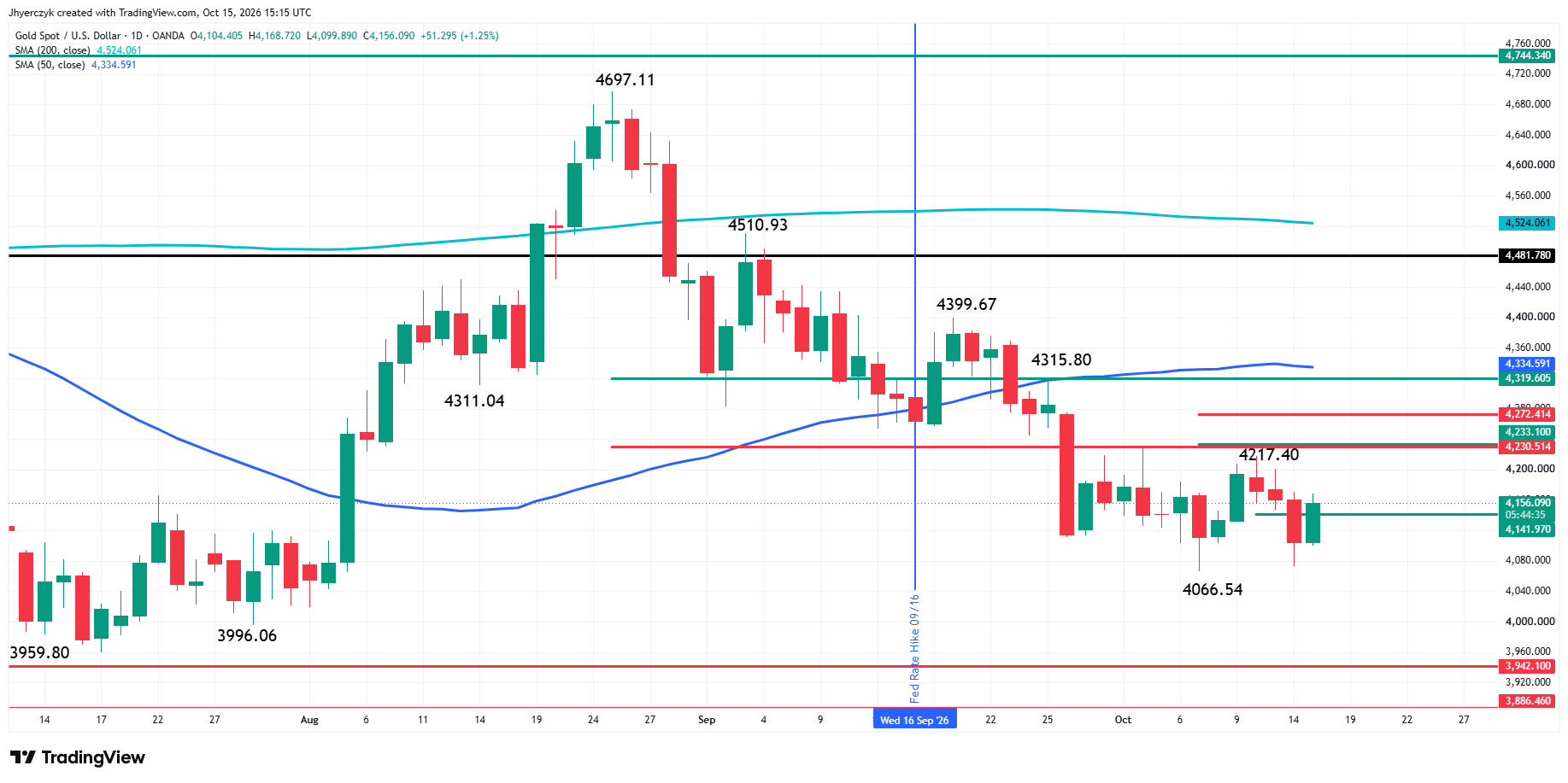Spot Gold (XAU/USD) Analysis