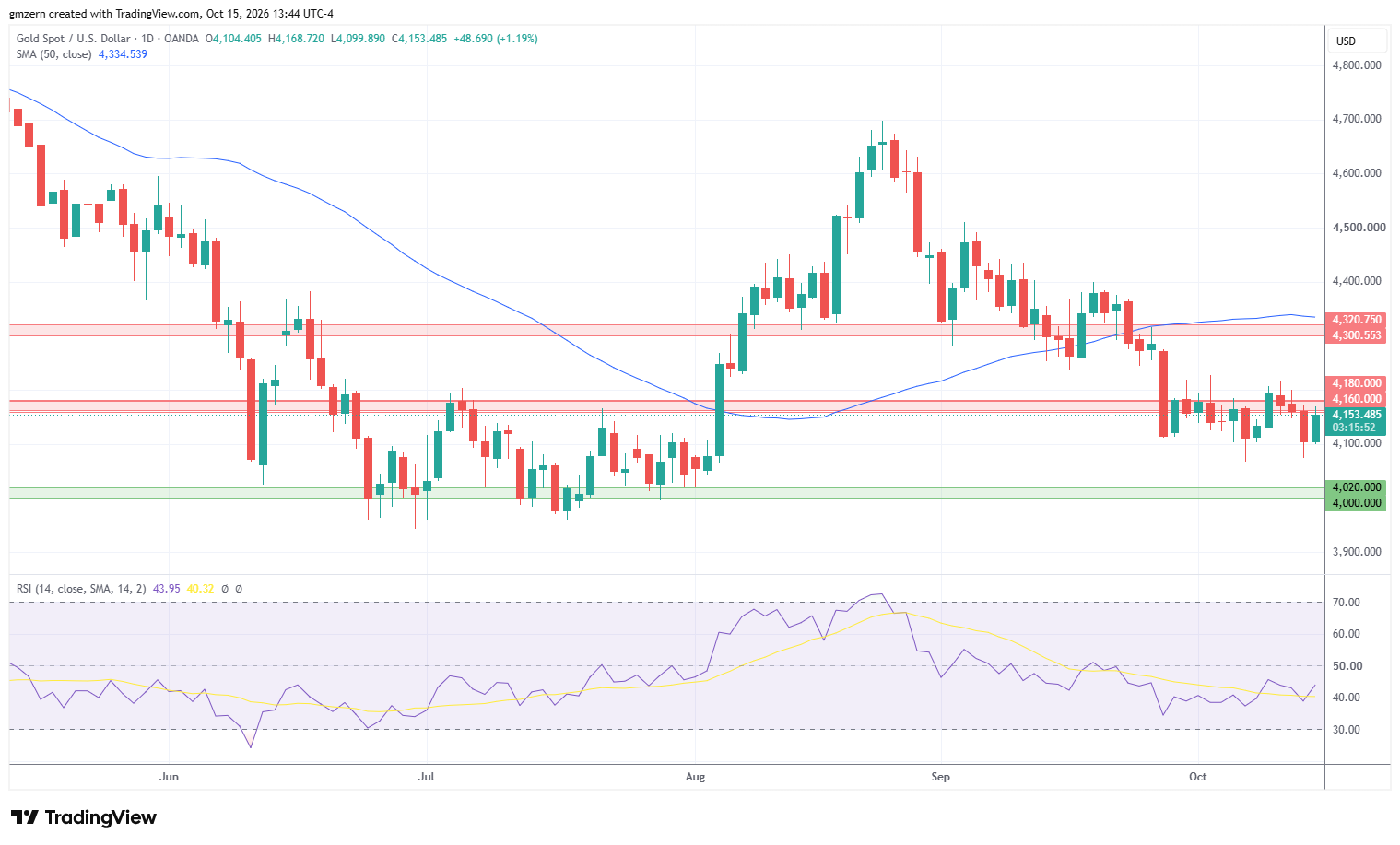 Gold 151026 Daily Chart