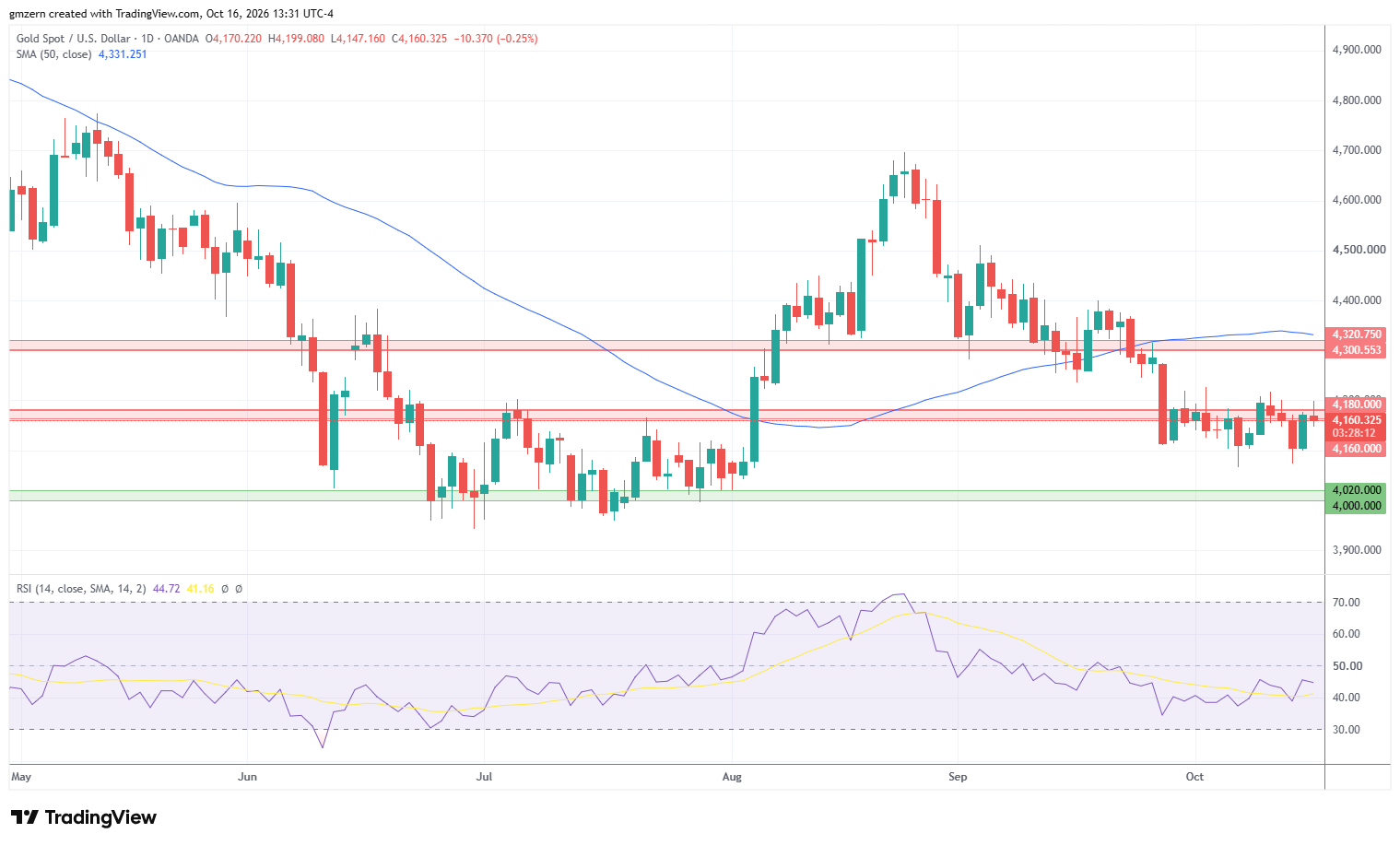 Gold 161026 Daily Chart