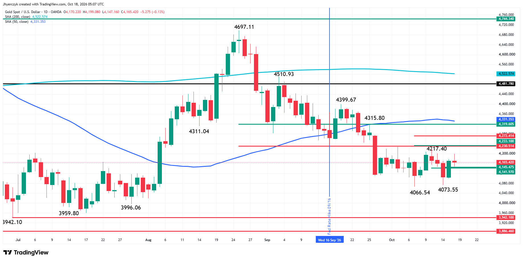 Spot Gold (XAU/USD) Analysis