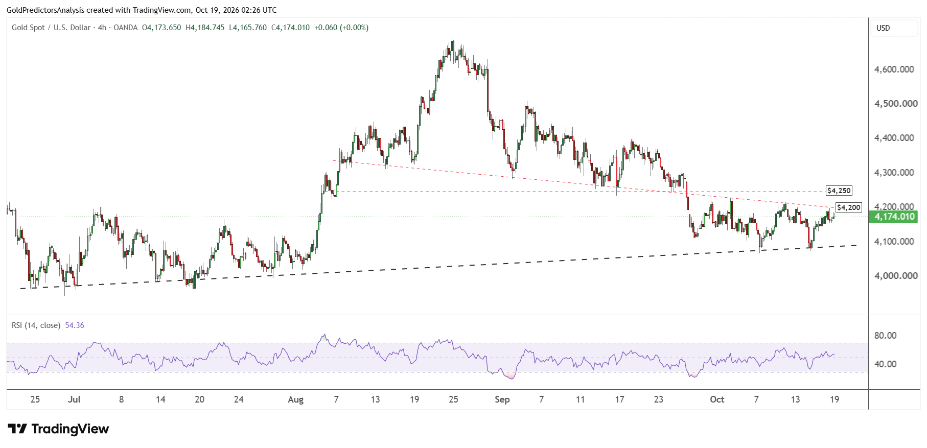 gold 4 hour