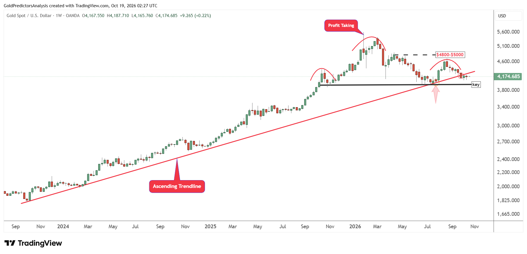 gold weekly