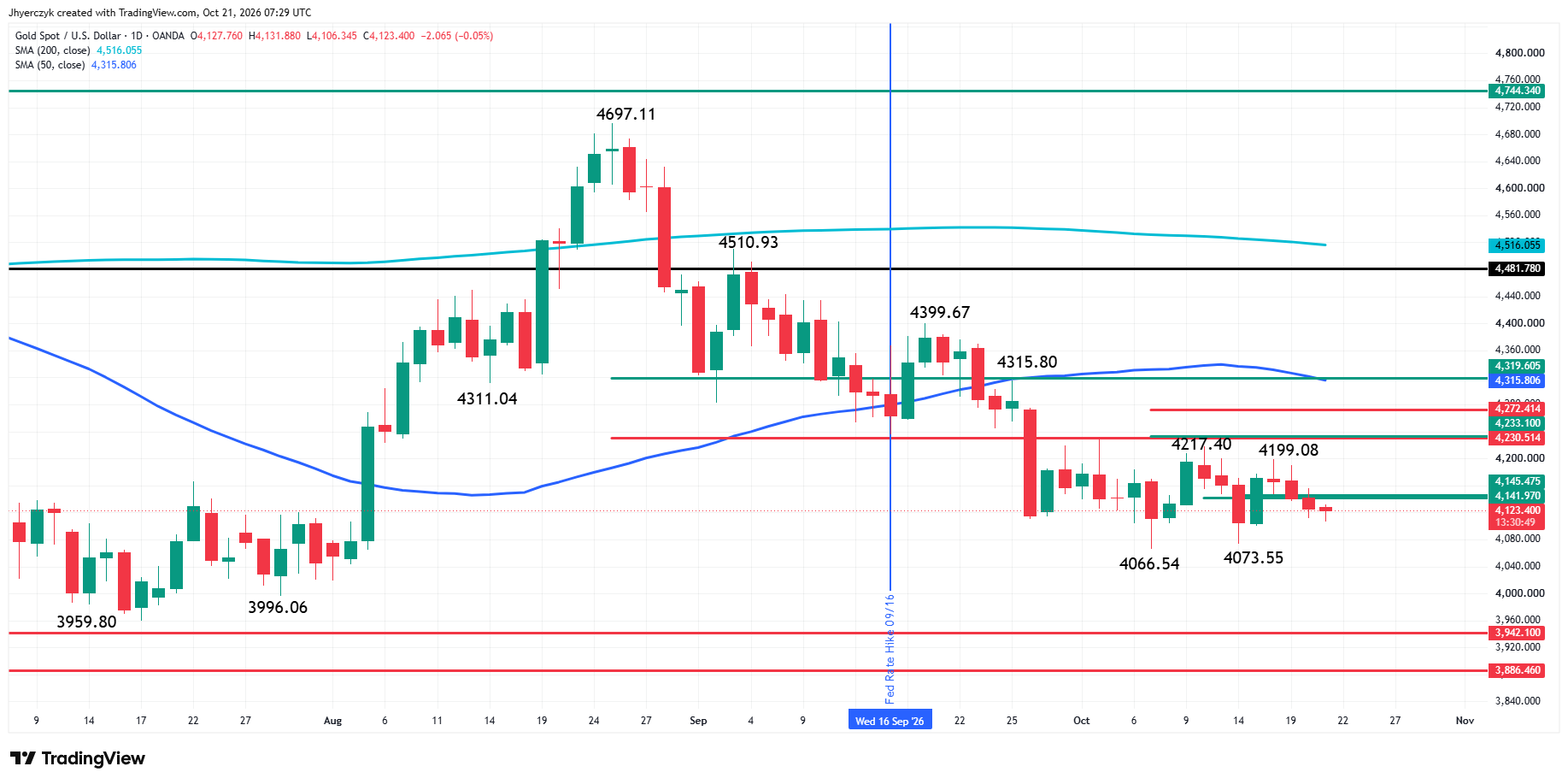 Análisis del oro al contado (XAU/USD)