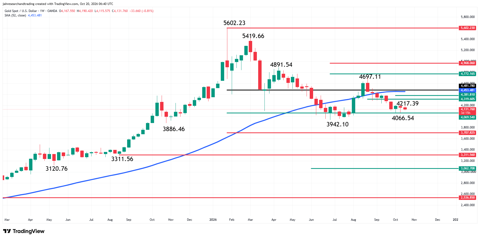 Spot Gold (XAU/USD) Analysis