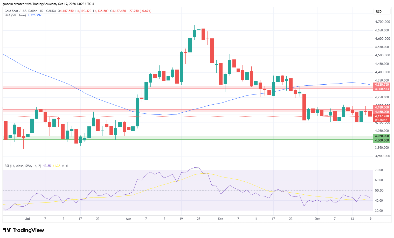 Gold 191026 Daily Chart