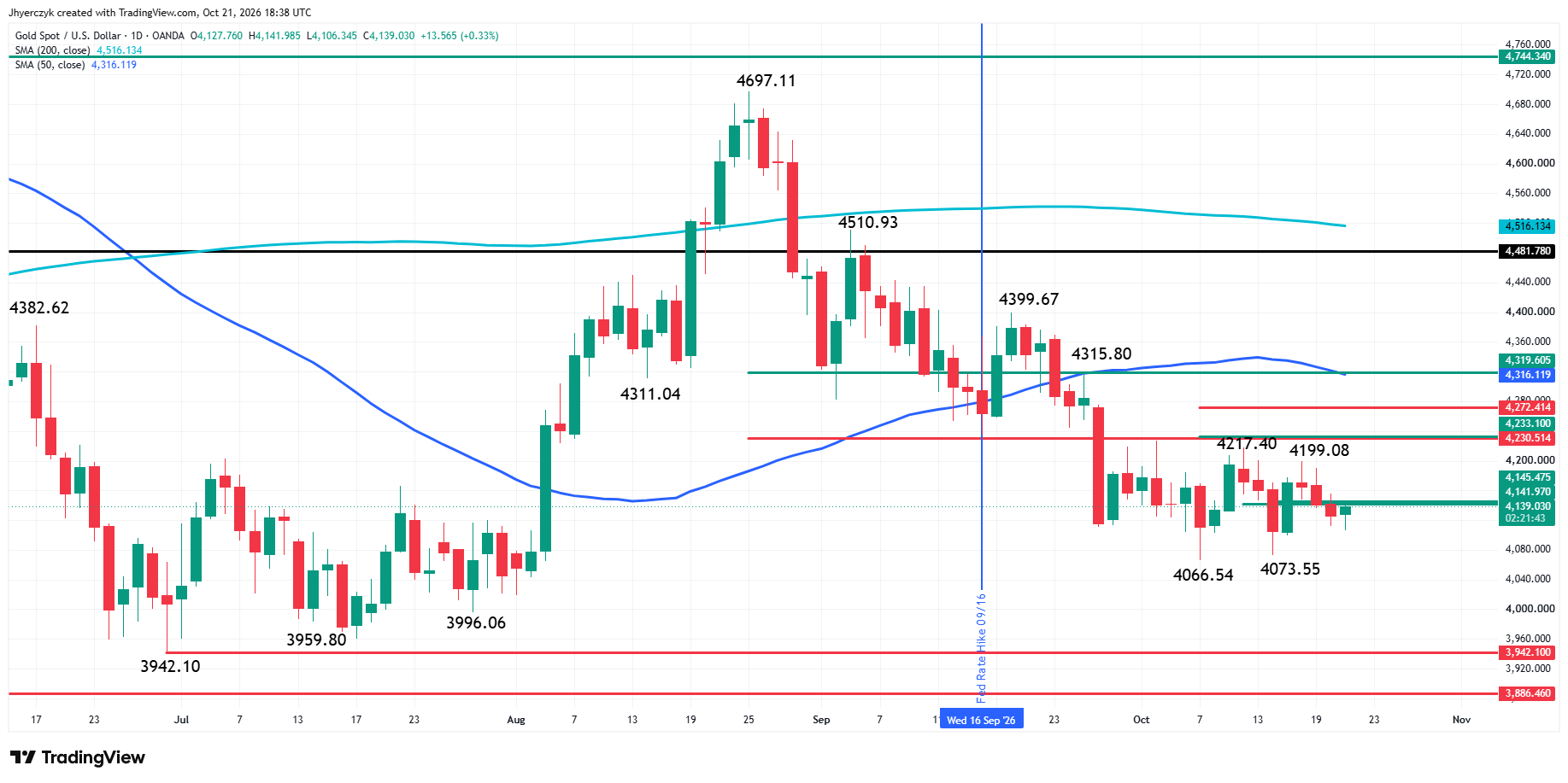 Spot Gold (XAU/USD) Analysis