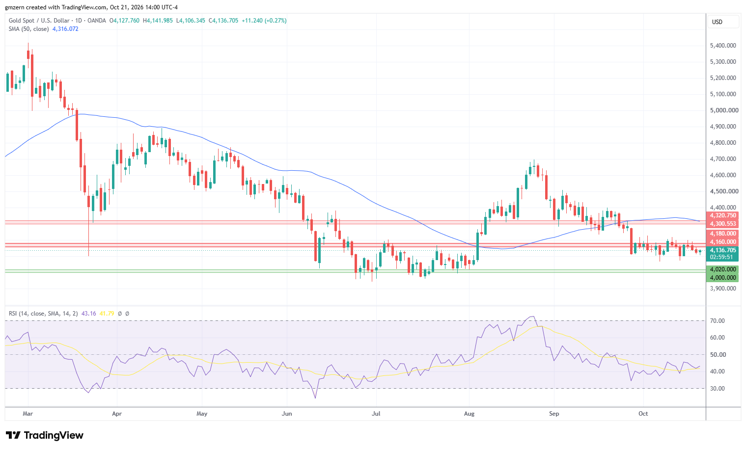 Gold 211026 Daily Chart