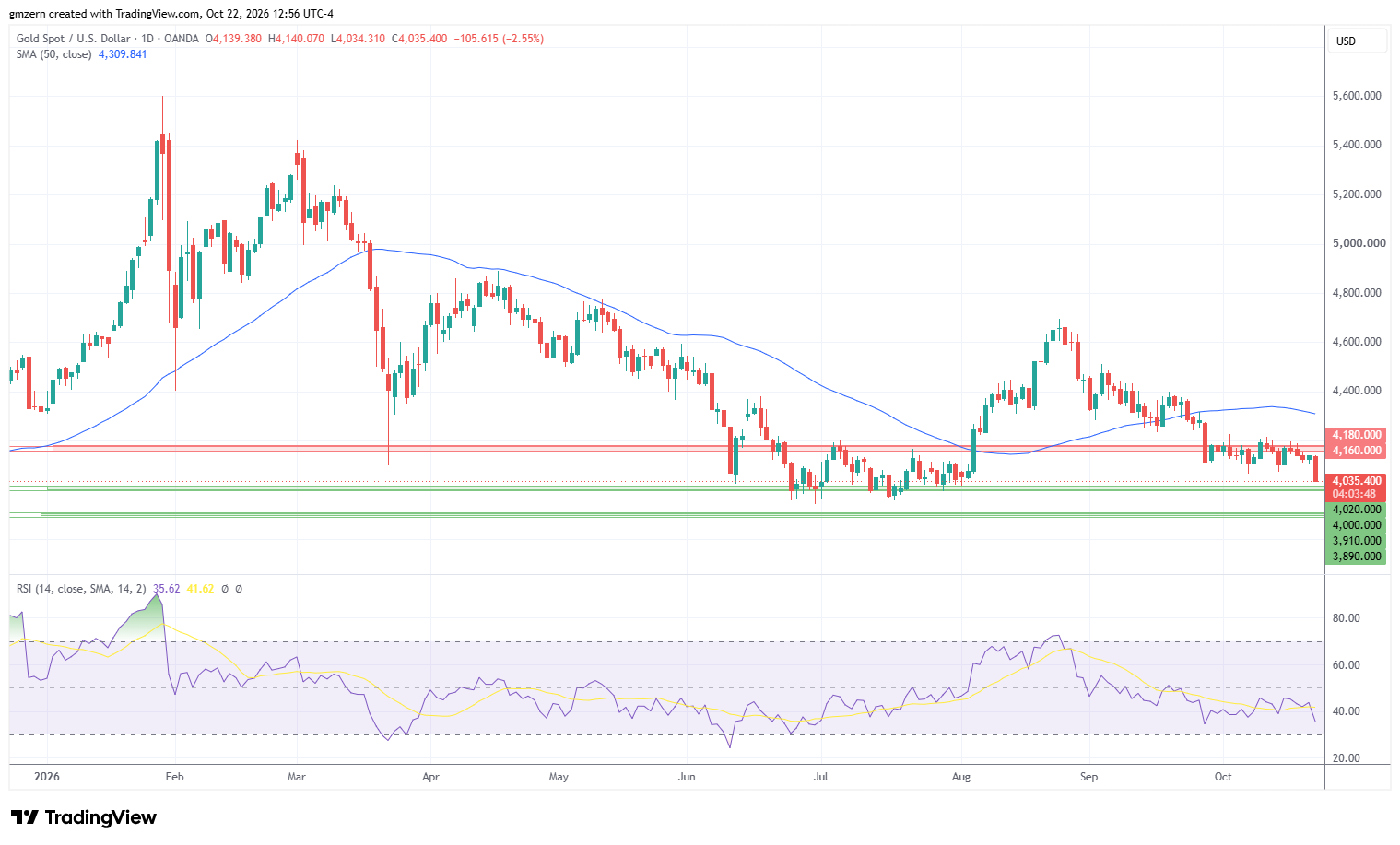 Gold 221026 Daily Chart