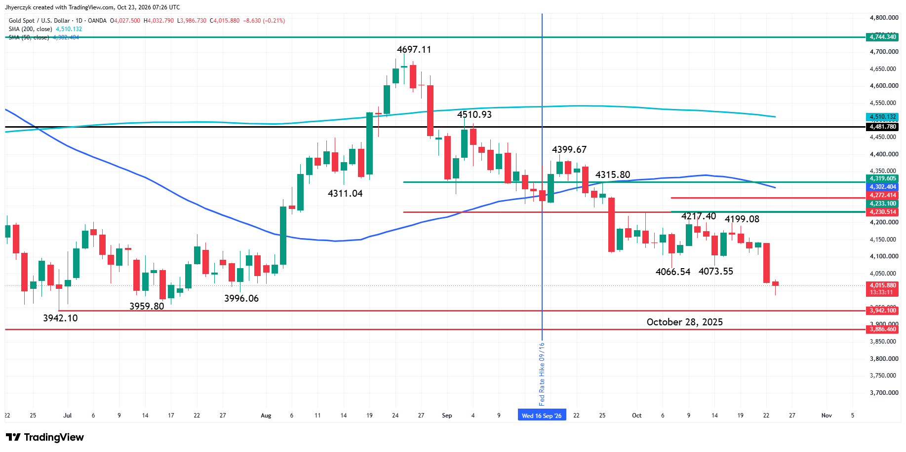 Spot Gold (XAU/USD) Analysis