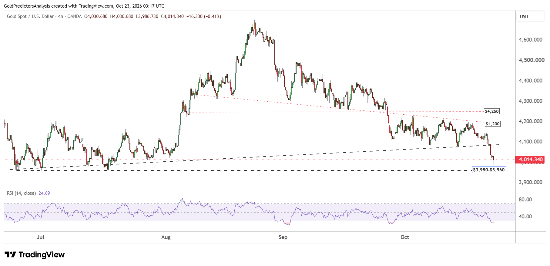 gold 4 hour