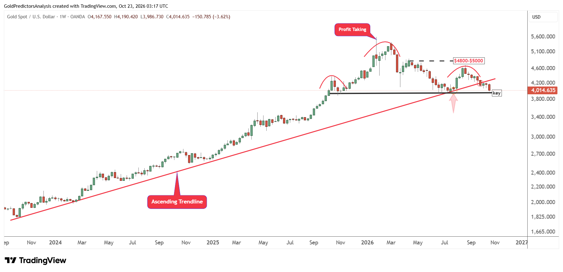 Gold Weekly