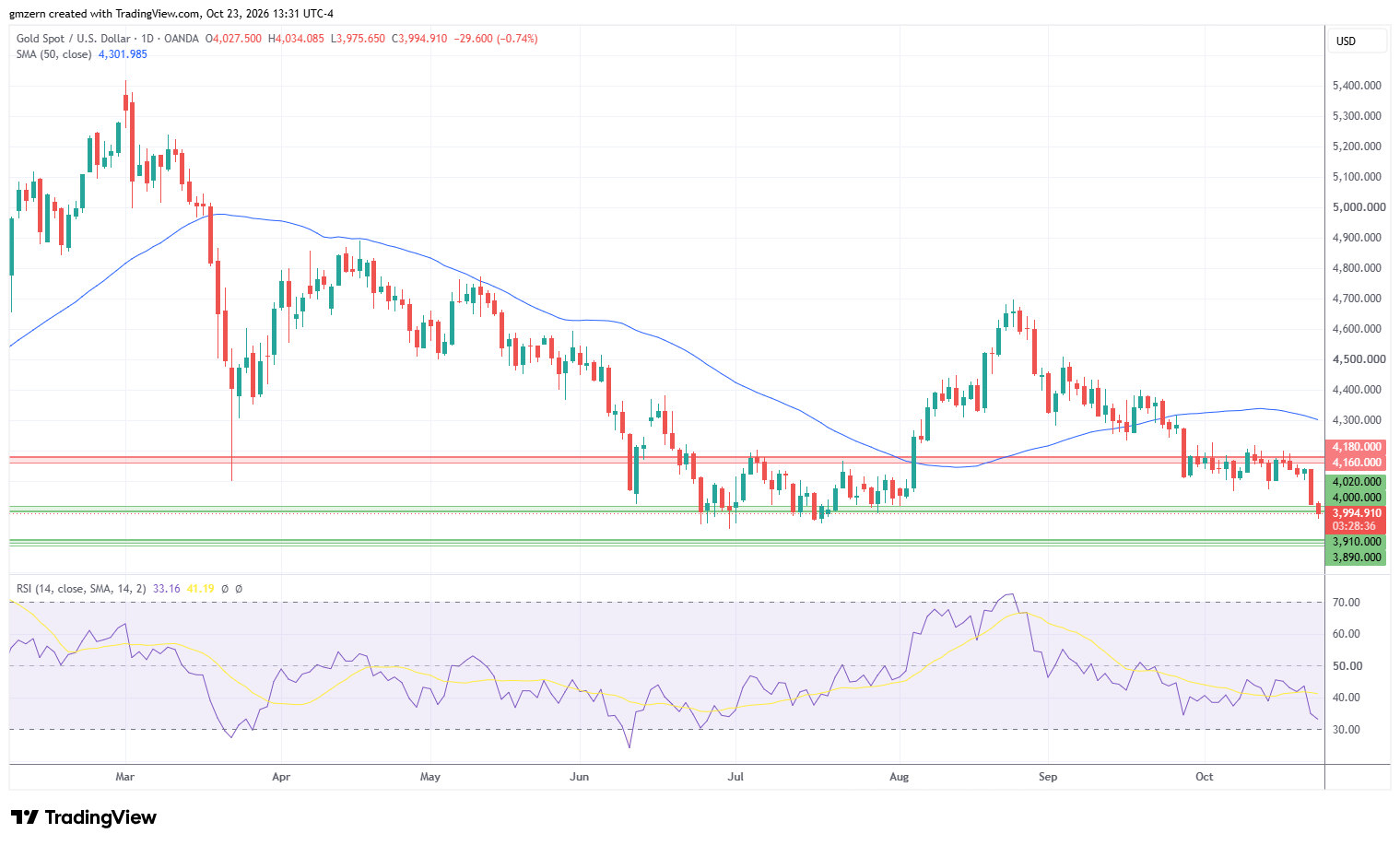 Gold 231026 Daily Chart