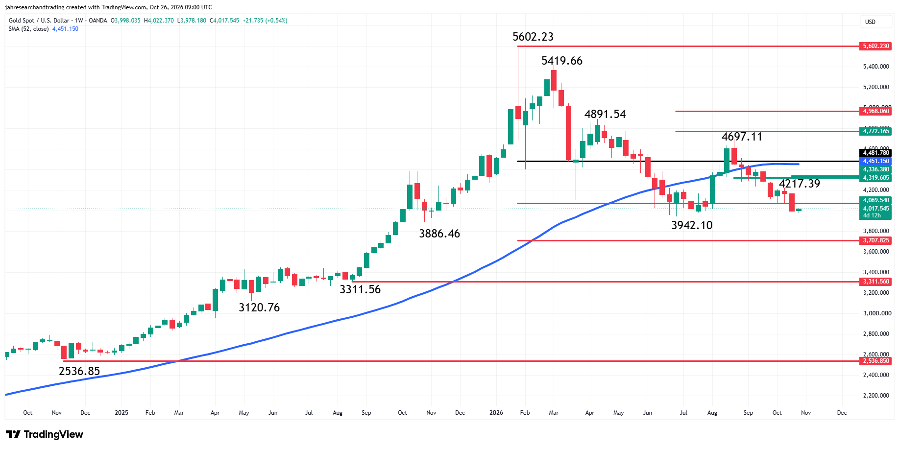 Spot Gold (XAU/USD) Analysis