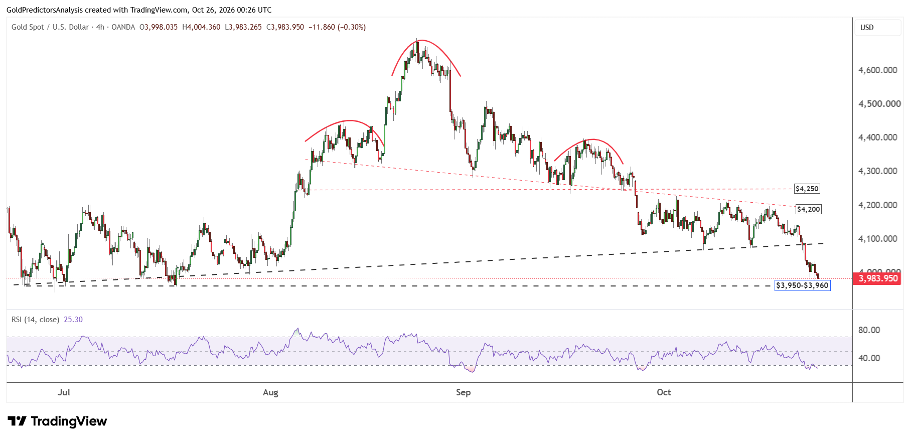 Gold 4 hour