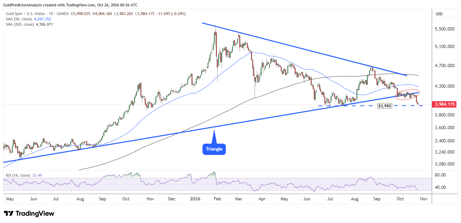 Gold daily