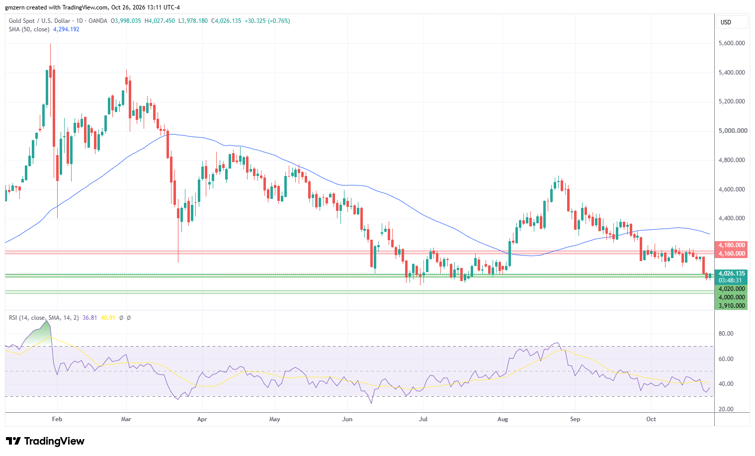 Gold 261026 Daily Chart