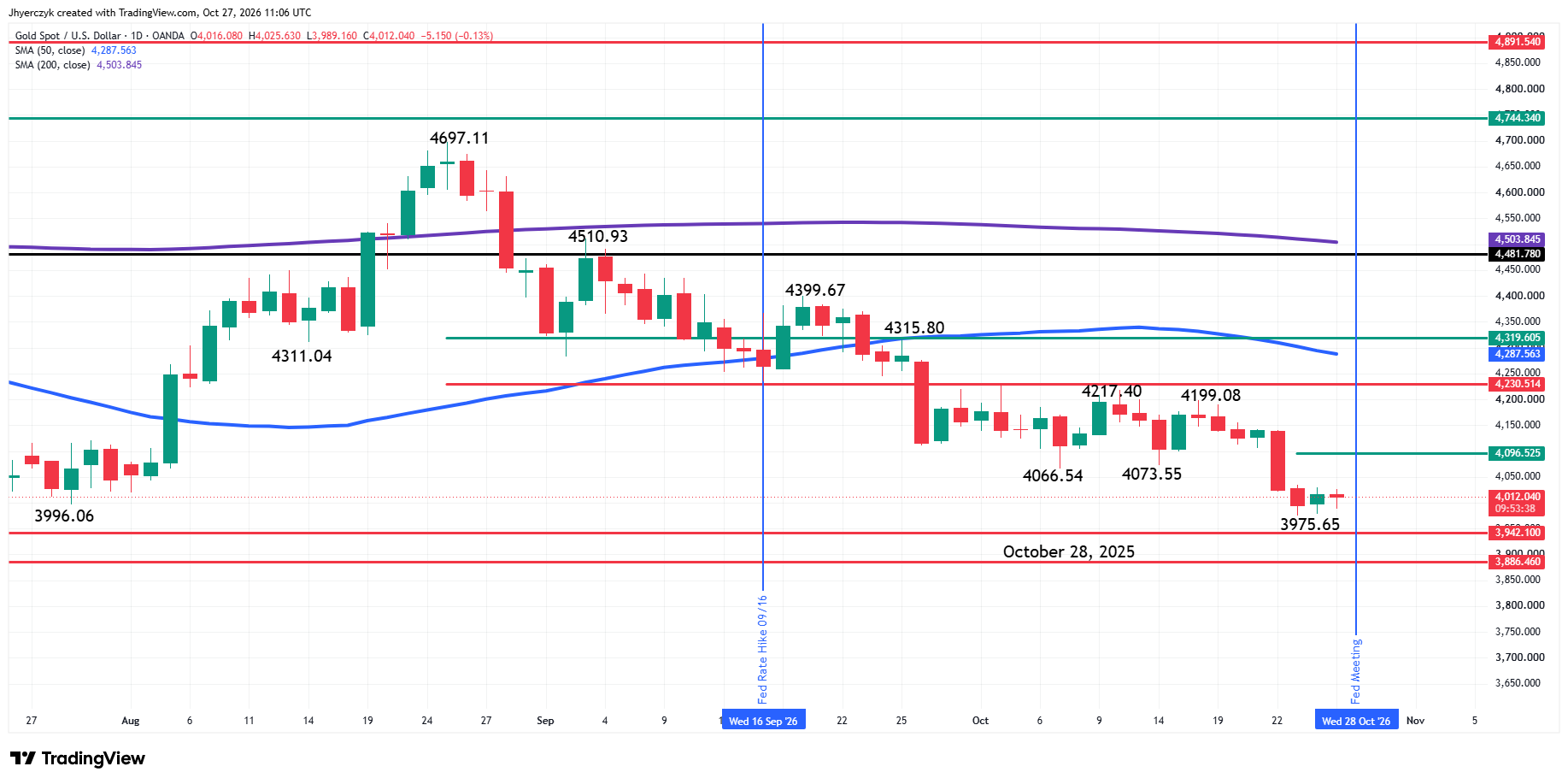Spot Gold (XAU/USD) Analysis