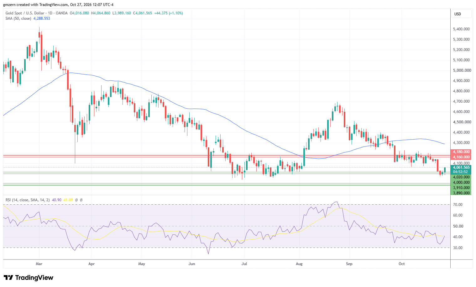 Gold 271026 Daily Chart