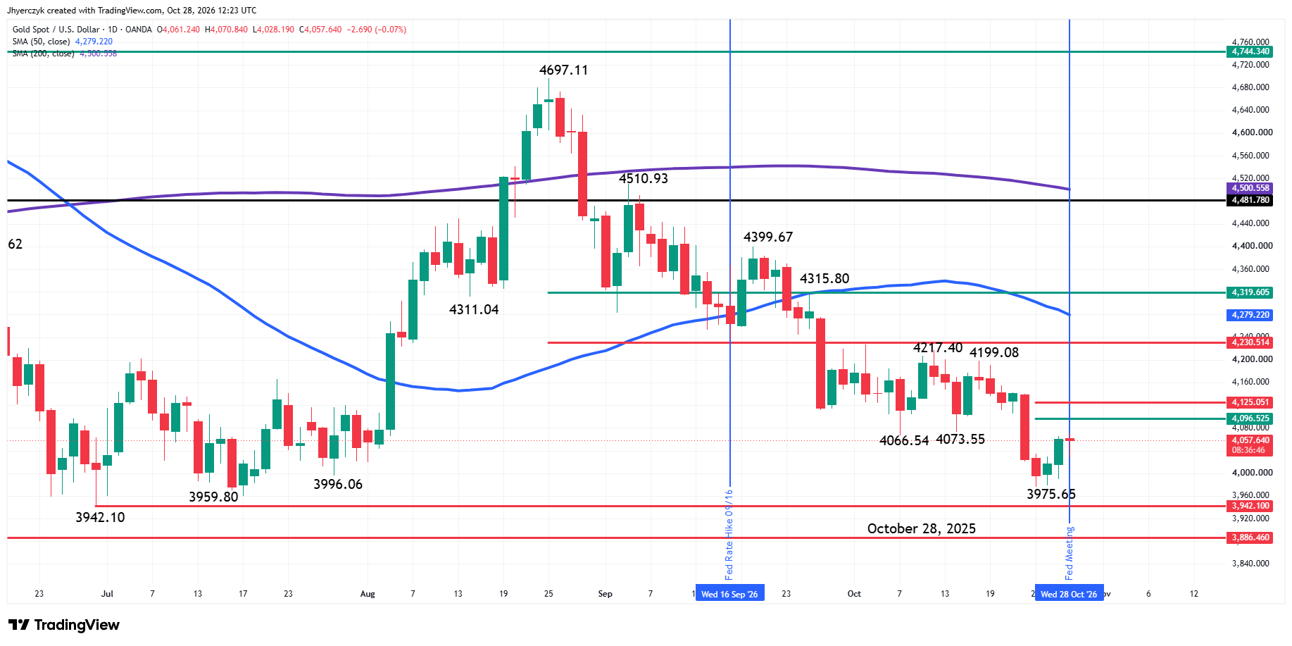 Spot Gold (XAU/USD) Analysis