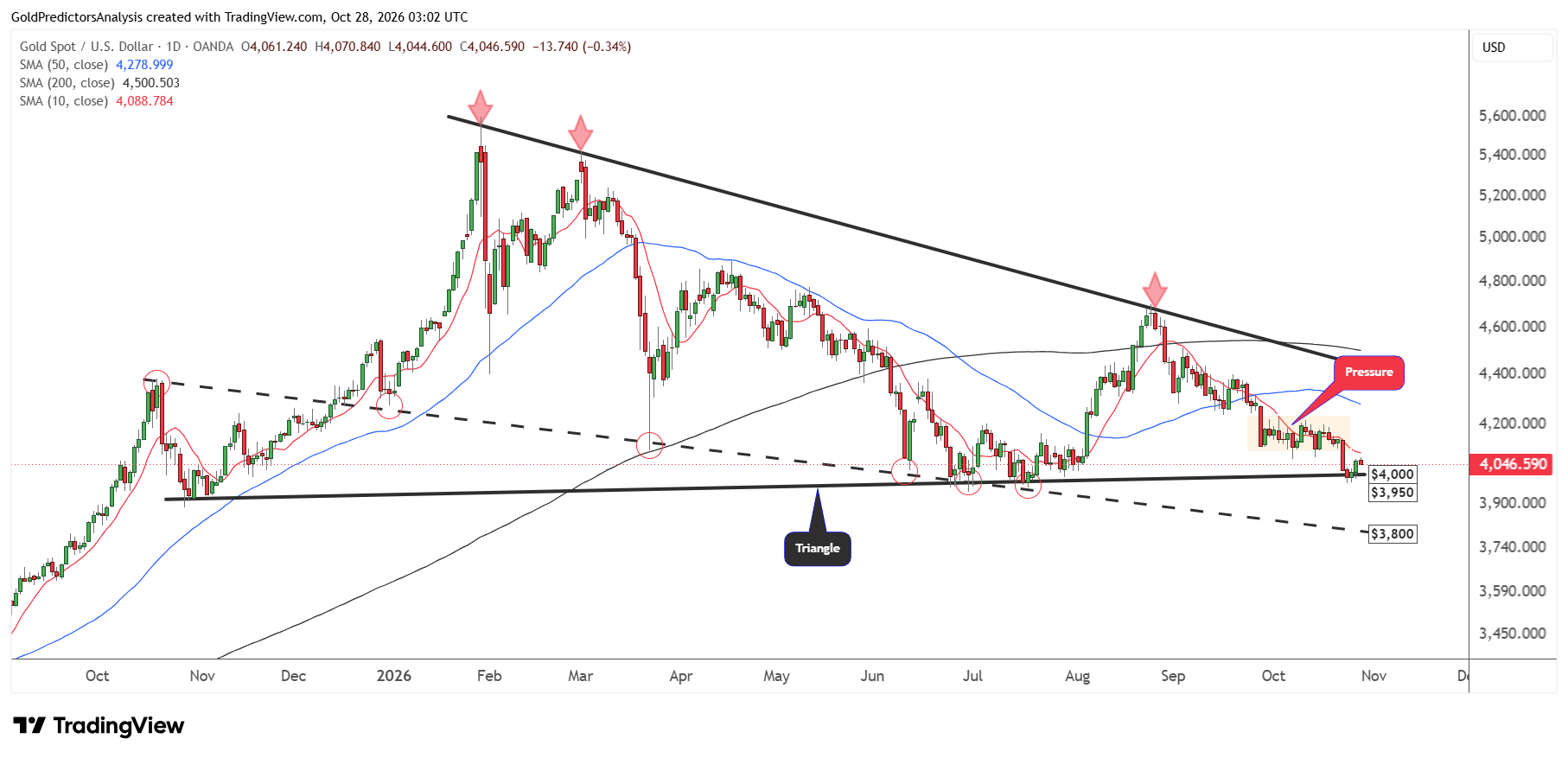 Gold daily