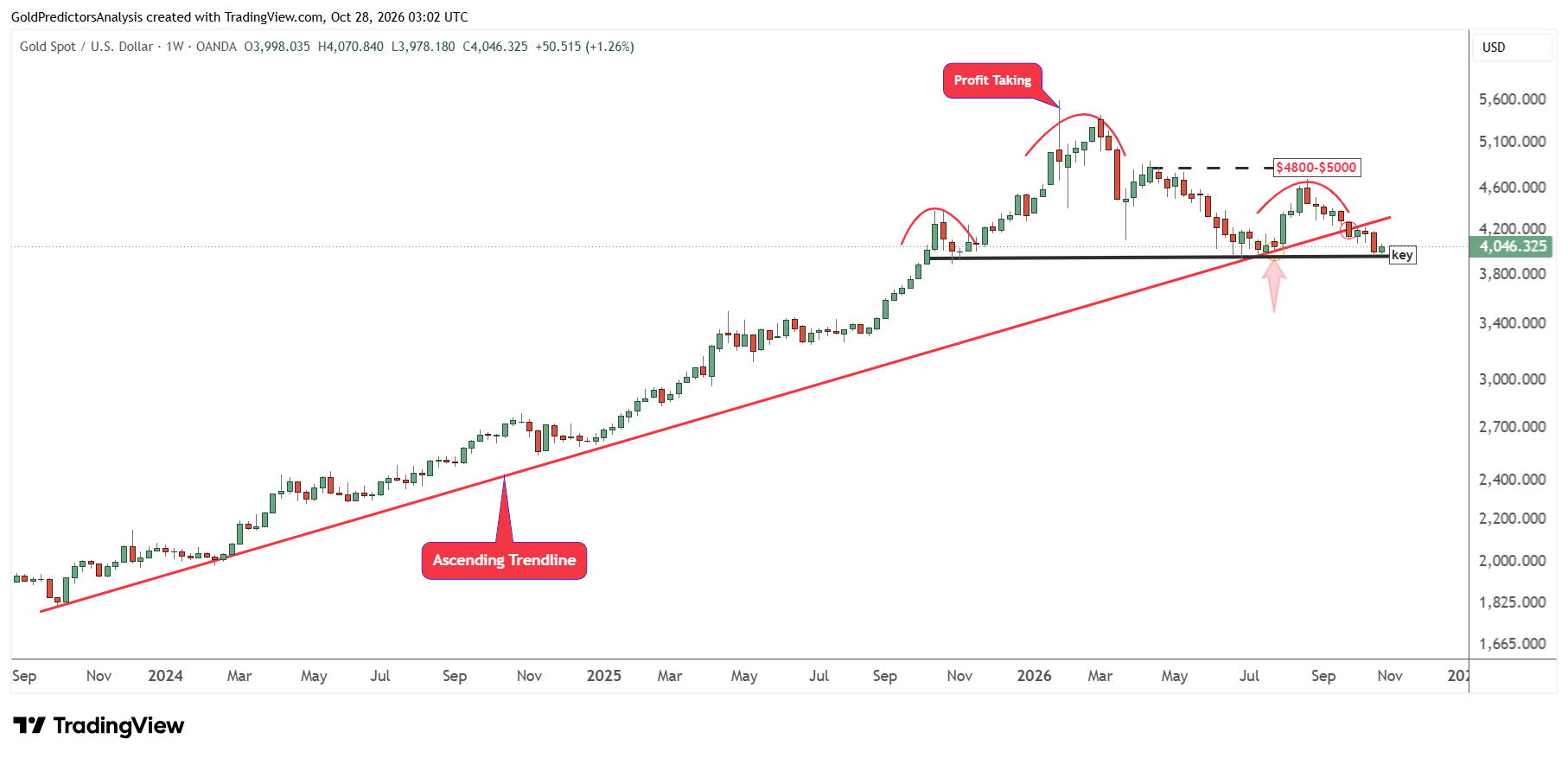 Gold Weekly