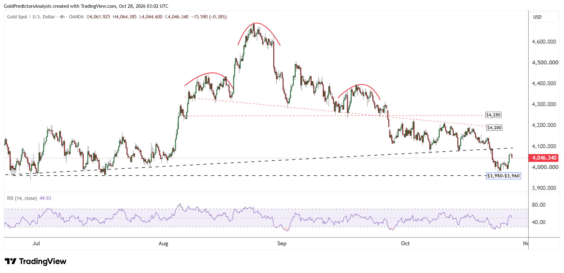 Gold 4 hour