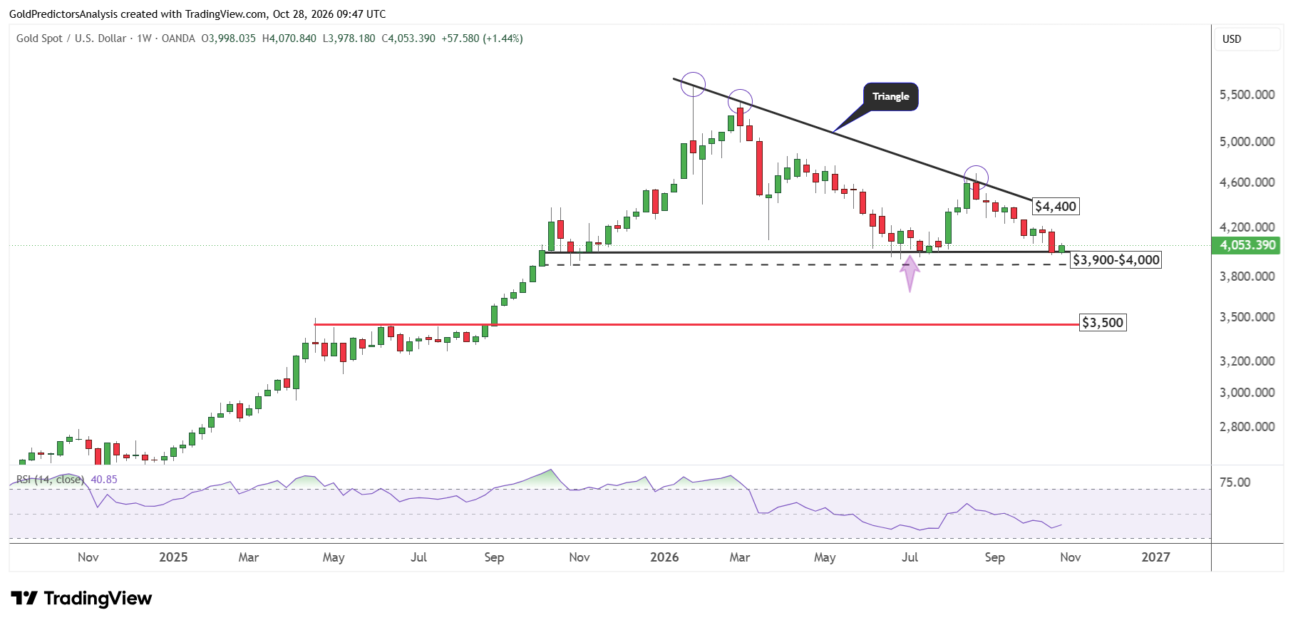 Gold weekly