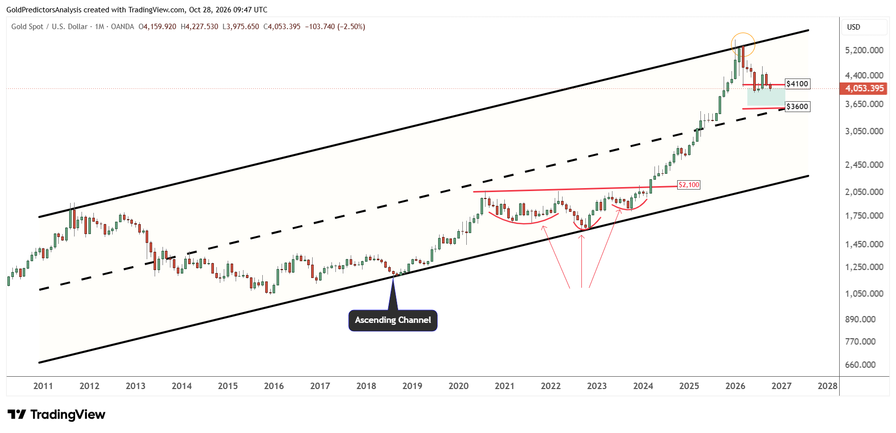 Gold Long Term